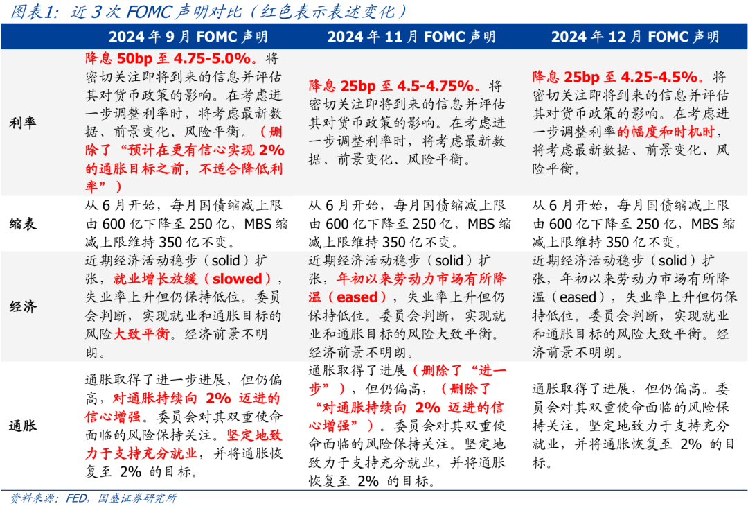 美联储12月议息会议点评：降息前景生变，资产价格调整幅度有限