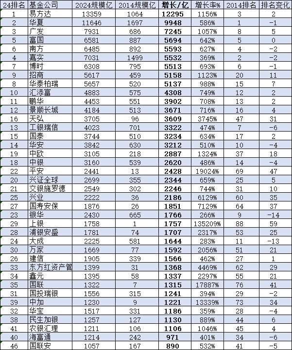 大成基金十年变迁：规模增长背后的排名之谜