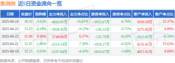 富满微股价暴跌背后：主力收割散户？财务数据揭露惊人真相！