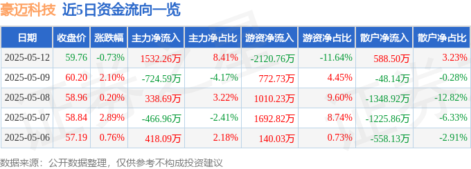 豪迈科技股价异动揭秘：资金暗涌，一季度报喜藏忧
