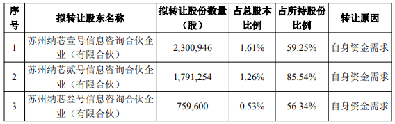 納芯微股東減持疑雲：營收增長難掩虧損，H股上市能否救股價？